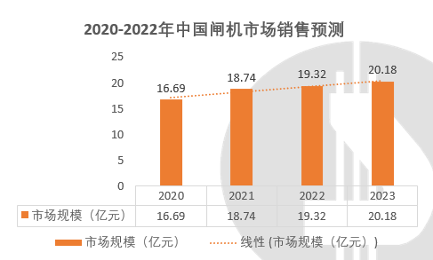 2020-2022年中国闸机市场前景预测图